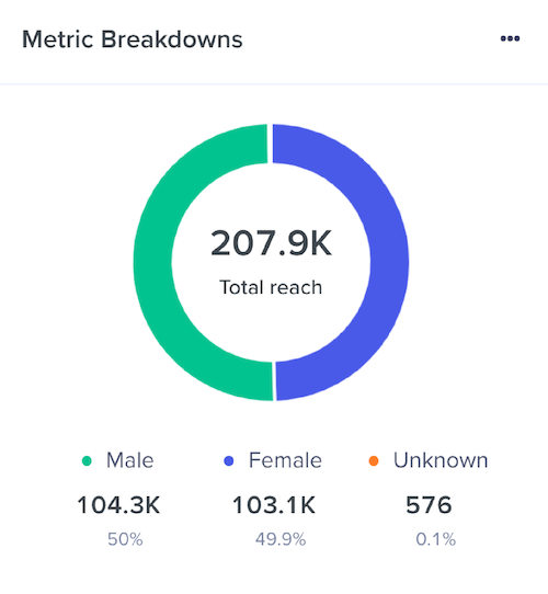 instigo ad breakdown metric
